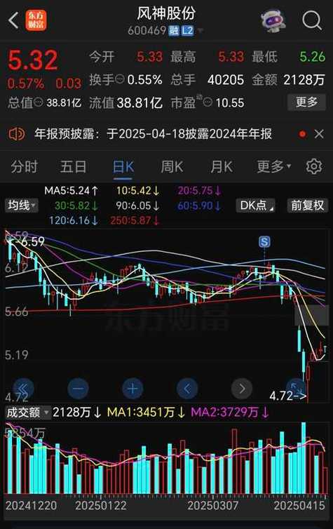 600469利好拉漲停，600469風(fēng)神股份股票行情